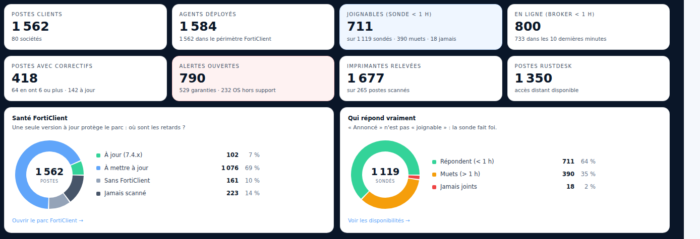 Poste de pilotage Sentinel RMM : compteurs du parc et santé du déploiement